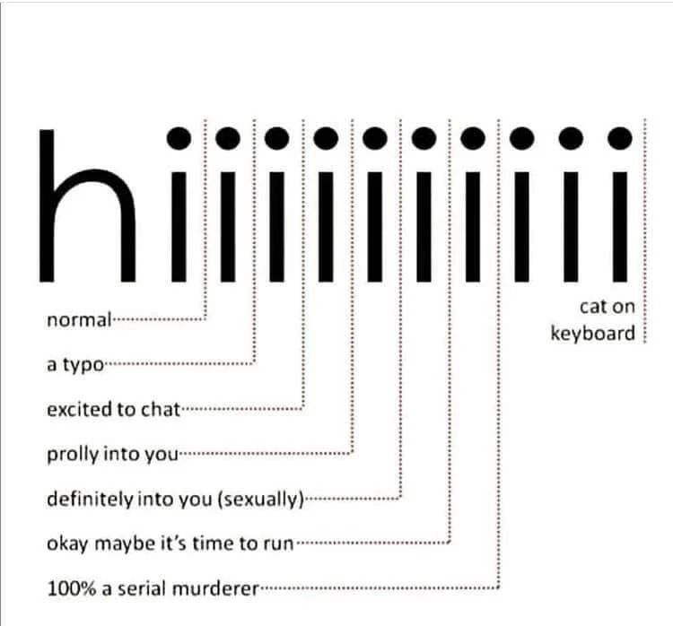 A visual chart correlating the number of "I"s used in saying "hi" with various explanations of the poster's character:

1 "i": normal
2 "i"s: a typo
3 "i"s: excited to chat
4 "i"s: prolly into you
5 "i"s: definitely into you (sexually)
6 "i"s: okay maybe it's time to run
7 "i"s: 100% a serial murderer
8-10 "i"s: cat on keyboard