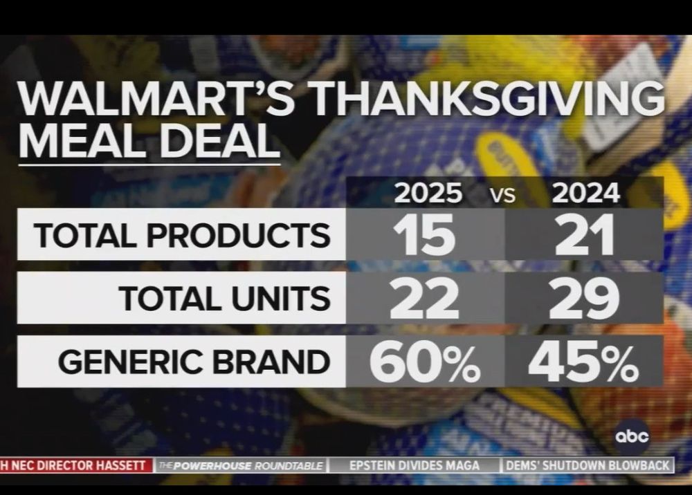 Table showing Walmart Thanksgiving Dinner 2025 has 6 fewer products, 7 fewer items, and 15% more generic brands than in 2024. 