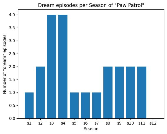 bar chart showing the number of episodes per season of paw patrol that take place in a dream