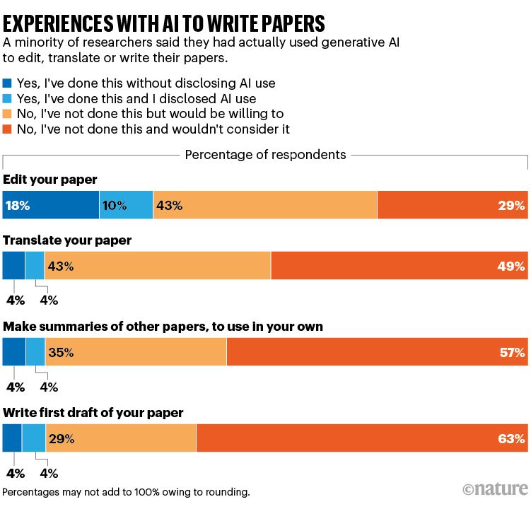 Chart showing results of Nature survey. A minority of researchers say they have used generative AI to edit, translate, or write their papers. 

Edit paper: 
18% said 'yes, I've done this without disclosing AI use'
10% said 'yes, I've done this and I disclosed AI use'
43% said: 'no, I've not done this but would be willing to'
29% said 'no, I've not done this and wouldn't consider it'. 