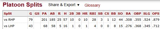 Dom Canzone's Platoon Splits, .879 OPS vs RHP, .712 vs LHP