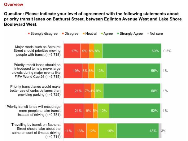 Page 7 of report: https://www.toronto.ca/wp-content/uploads/2025/07/8e69-RapidTO-Bathurst-Consultation-Report.pdf
