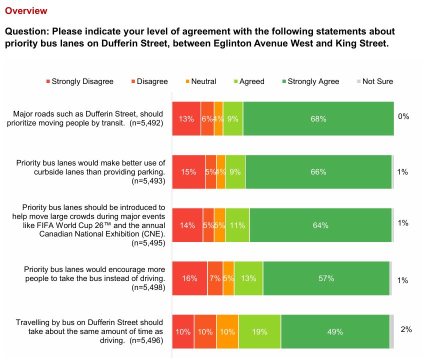 Page 7 of report: https://www.toronto.ca/wp-content/uploads/2025/07/8e8e-Public-Consultation-Report.pdf