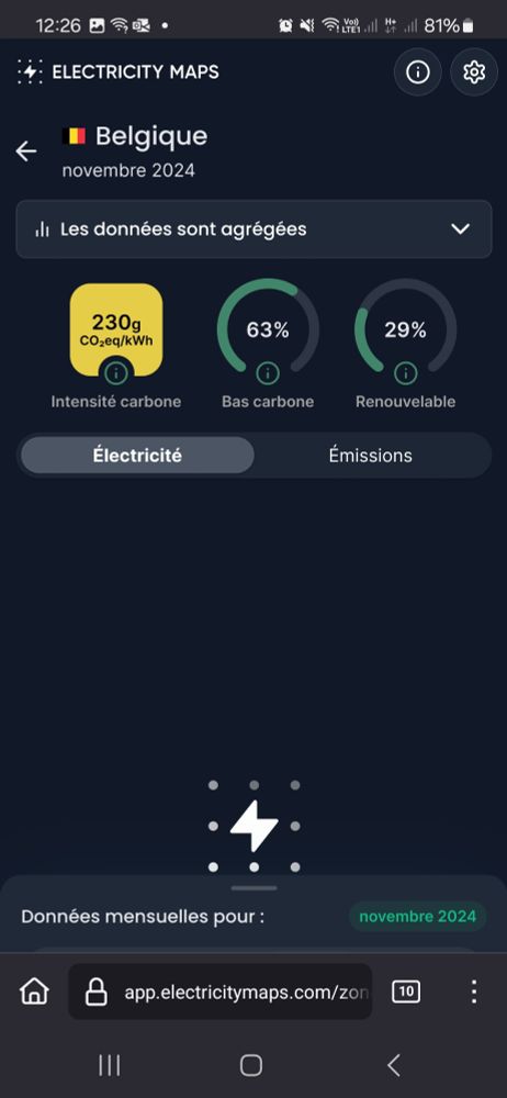 Belgique: 230g de CO2 émis par kWh émis.