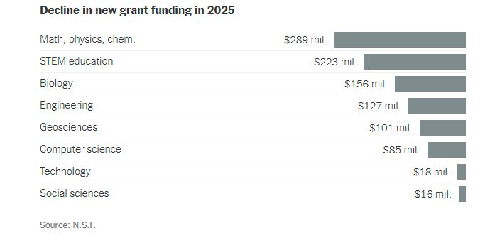 Chart showing Dramatic Decline in new scientific grant funding in 2025 at NSF. Source:  New York Times, 22 May 2025 see https://www.nytimes.com/interactive/2025/05/22/upshot/nsf-grants-trump-cuts.html?unlocked_article_code=1.JE8.NeCM.yTf72LgEypkk&smid=nytcore-ios-share&referringSource=articleShare