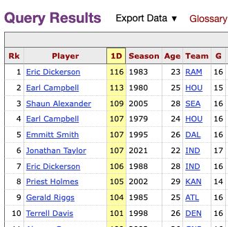 rush 1st downs leaders back to 1978.  