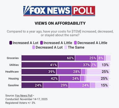 Fox News poll showing Americans’ negative ratings on today’s economy.