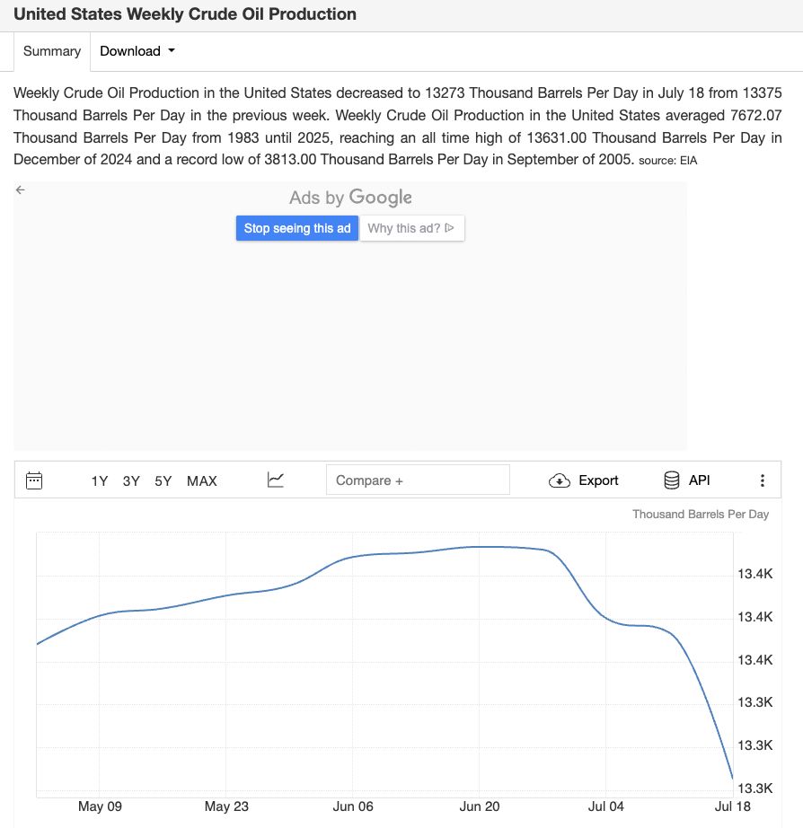 Weekly Crude Oil Production in the United States decreased to 13273 Thousand Barrels Per Day in July 18 from 13375 Thousand Barrels Per Day in the previous week. Weekly Crude Oil Production in the United States averaged 7672.07 Thousand Barrels Per Day from 1983 until 2025, reaching an all time high of 13631.00 Thousand Barrels Per Day in December of 2024 and a record low of 3813.00 Thousand Barrels Per Day in September of 2005. source: EIA