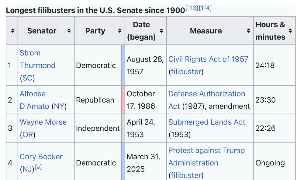 Screengrab showing longest filibusters in US senate since 1900, with Cory Booker in fourth place with the length “ongoing”