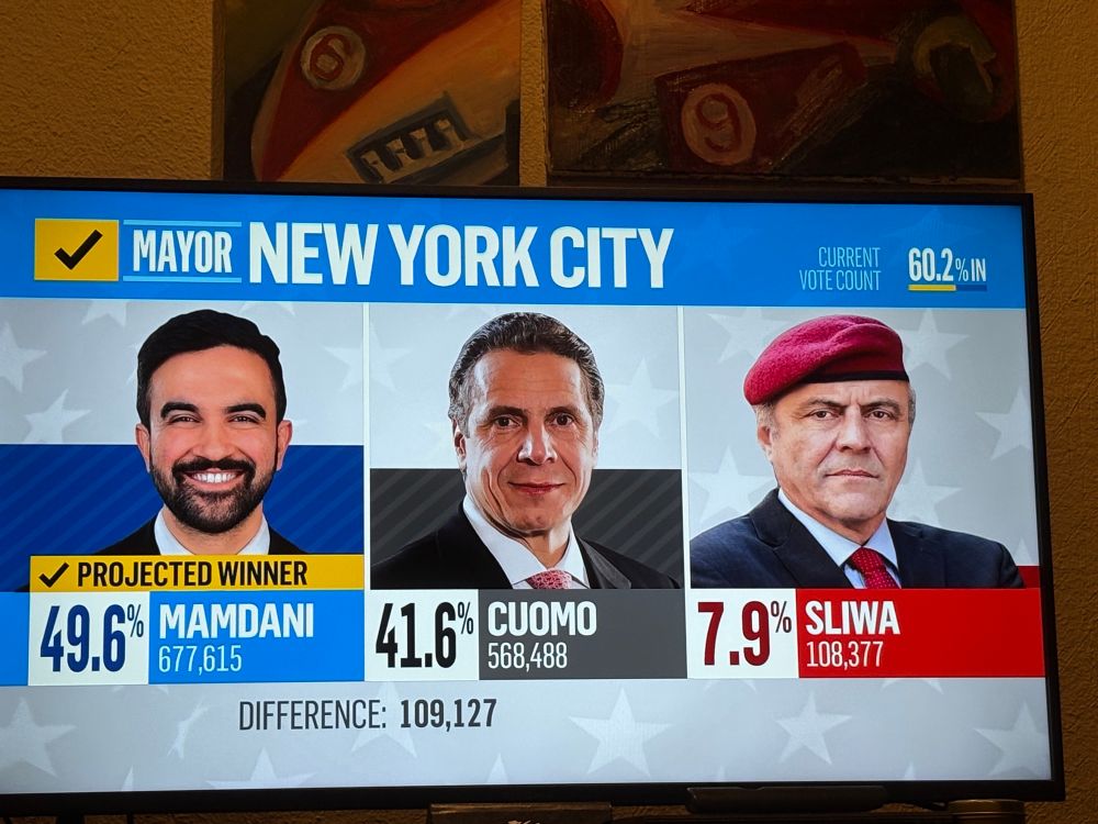 MAYOR NEW YORK CITY
CURRENT
VOTE COUNT
60.2%IN
PROJECTED WINNER
49.6% MAMDANI
677,615
41.60 CUOMO
568.488
DIFFERENCE: 109,127
7.9%
SLIWA
108,377