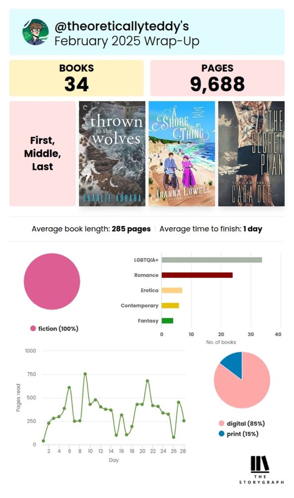 Storygraph reading wrap up for February. Books: 34 Pages: 9,688. First book: thrown to the wolves, Middle book: a shore thing, Last Book: the secret plan. Average book length: 285 pages. Average time to finish: 1 day. 100% fiction. 85% digital vs 15% print 