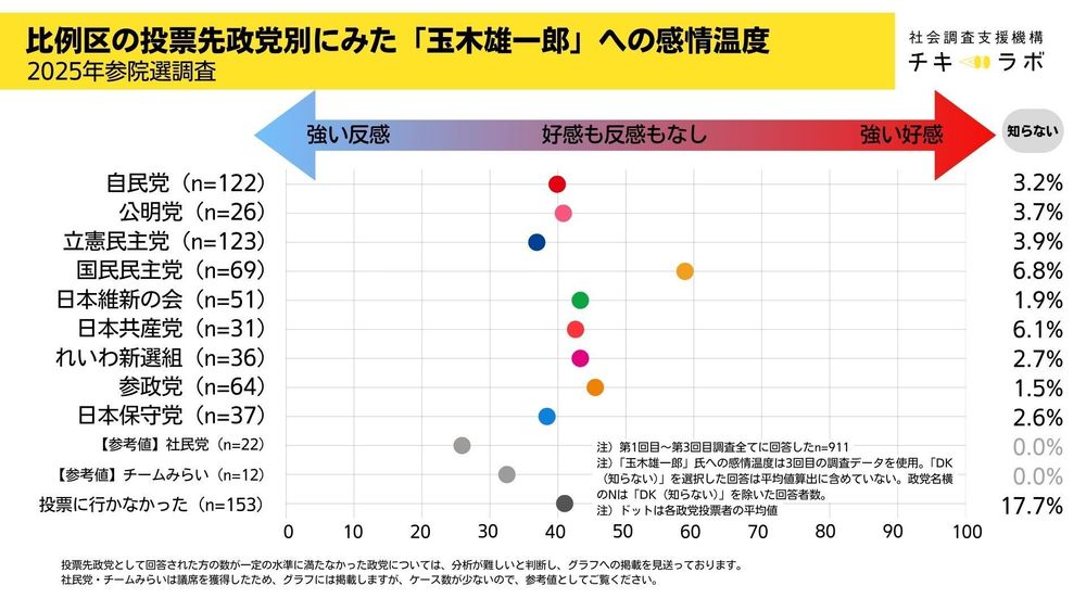 比例区の投票先政党別に見た感情温度
玉木雄一郎氏：知名度は比較的高め。全体的に中間だが、政党によっては忌避も。