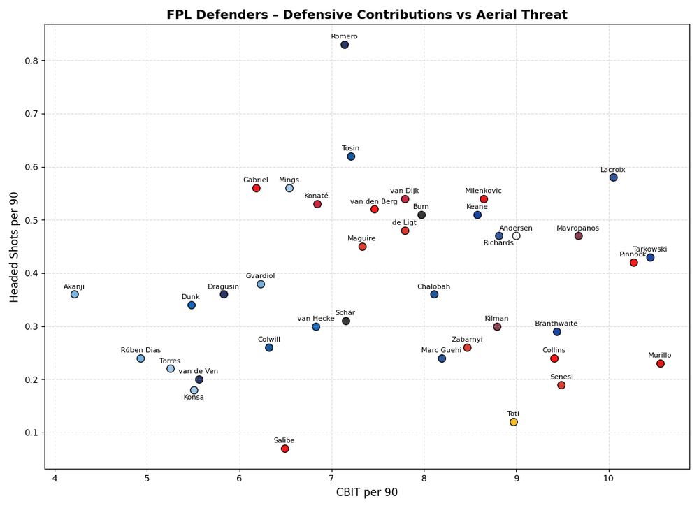 Plotting CBIT/90 vs headed shots/90 for select #FPL defenders.