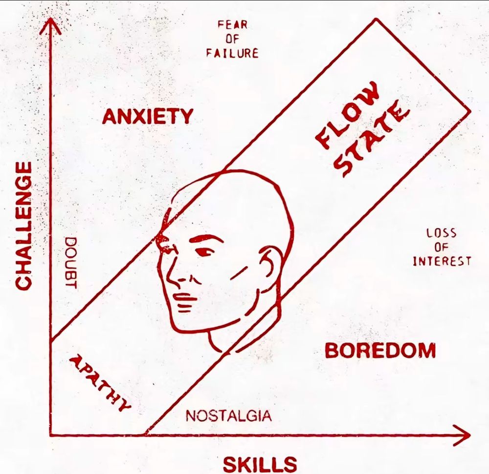 A Cartesian plane plots the dimensions of personal skills against challenge level, highlighting that anxiety emerges from low skills encountering large challenges , apathy from low skills and challenges, and boredom from a skill level superseding the challenge level of a task at hand. The graph plots “flow state” in the zone of high skills aptitude and challenge level, suggesting that the key to mental clarity, fulfillment and productivity emerge from an individual with sufficient skills finding challenges in the upper bounds of their capabilities and meeting those challenges 