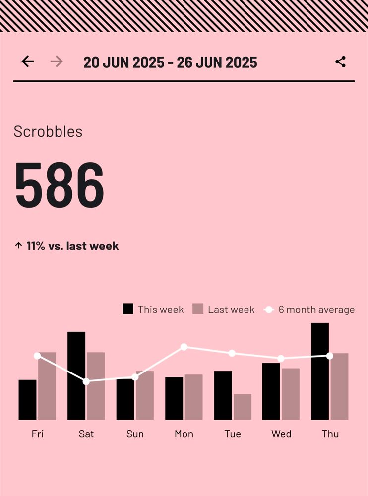 Lastfm Report der letzten Woche, Übersicht:

20 JUN 2025 - 26 JUN 2025

Scrobbles

586

↑11% vs. last week