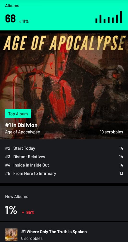 Lastfm Report der letzten Woche, Top Alben:

Albums

68 +11%

Top Album

#1 In Oblivion

Age of Apocalypse

19 scrobbles

#2 Start Today

14

#3 Distant Relatives

14

#4 Inside In Inside Out

14

#5 From Here to Infirmary

13

New Albums

1%

↓

95%

#1 Where Only The Truth Is Spoken

6 scrobbles