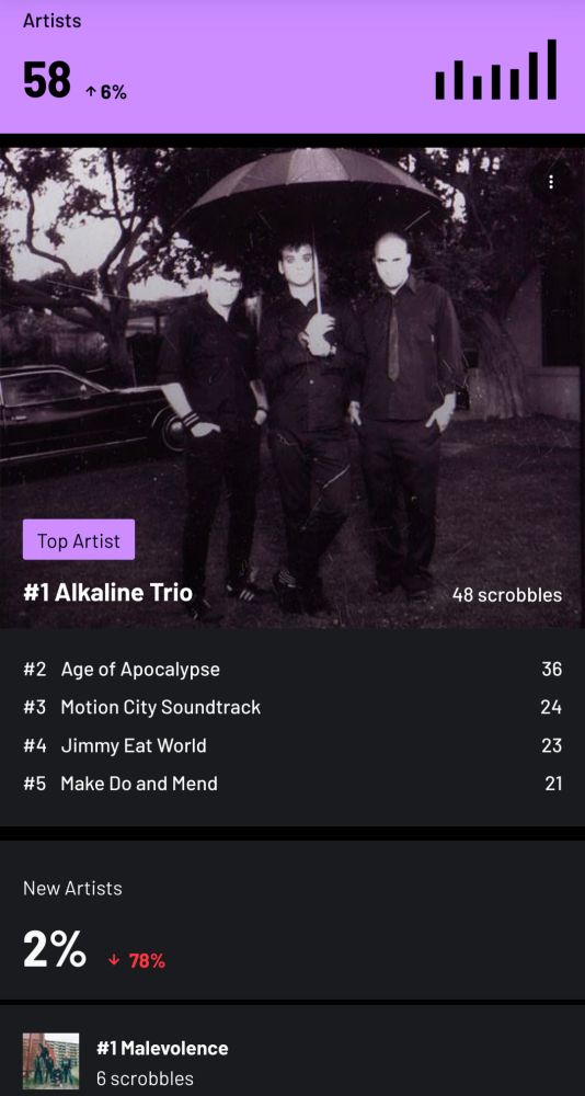 Lastfm Report der letzten Woche, Top Artists:

Artists

58

↑6%

Top Artist

#1 Alkaline Trio

48 scrobbles

#2 Age of Apocalypse

36

#3 Motion City Soundtrack

24

#4 Jimmy Eat World

23

#5 Make Do and Mend

21

New Artists

2%

↓ 78%

#1 Malevolence

6 scrobbles
