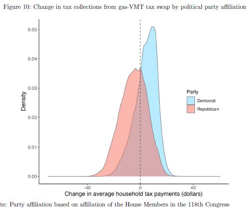 Figure 10: Change in tax collections from gas-VMT tax swap by political party affiliation. Figure 10 shows density functions for changes in tax payments by the political affiliation of the census tract’s member of the U.S. House of Representatives. There is a clear difference in the distribution of changes in tax payments, with the distribution for Democratic tracts shifted significantly to the right.