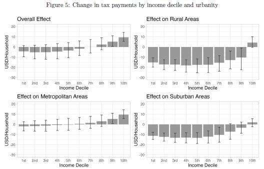 Four bar charts shoring the Change in tax payments by income decile and urbanity.
The x-axis is 10 income deciles. y-axis is change in dollars per household spent.
Four areas
Overall: Bars are below 0 for 1st-6th deciles, above for 8th to 10th
Metropolitan areas: Bars are below 0 for 1st-5th deciles, above for 6th to 10th
Rural areas: Bars are below 0 for 1st-9th deciles, above for 10th
Suburban: Bars are below 0 for 1st-9th deciles, above for 10th