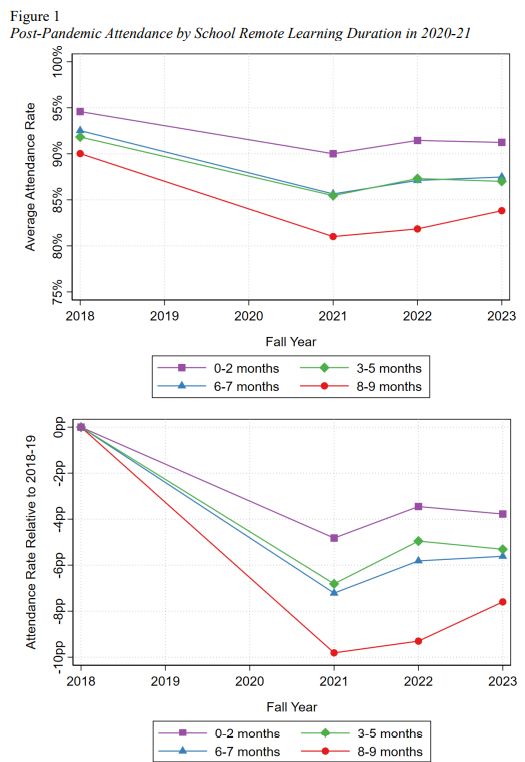 In Figure 1, the first panel shows average attendance rates over time for students in remote learning for 0-2 months, 3-5 months, 6-7 months, and 8-9 months; and the second panel shows the percentage point change in attendance relative to the 2018-19 baseline for each group.