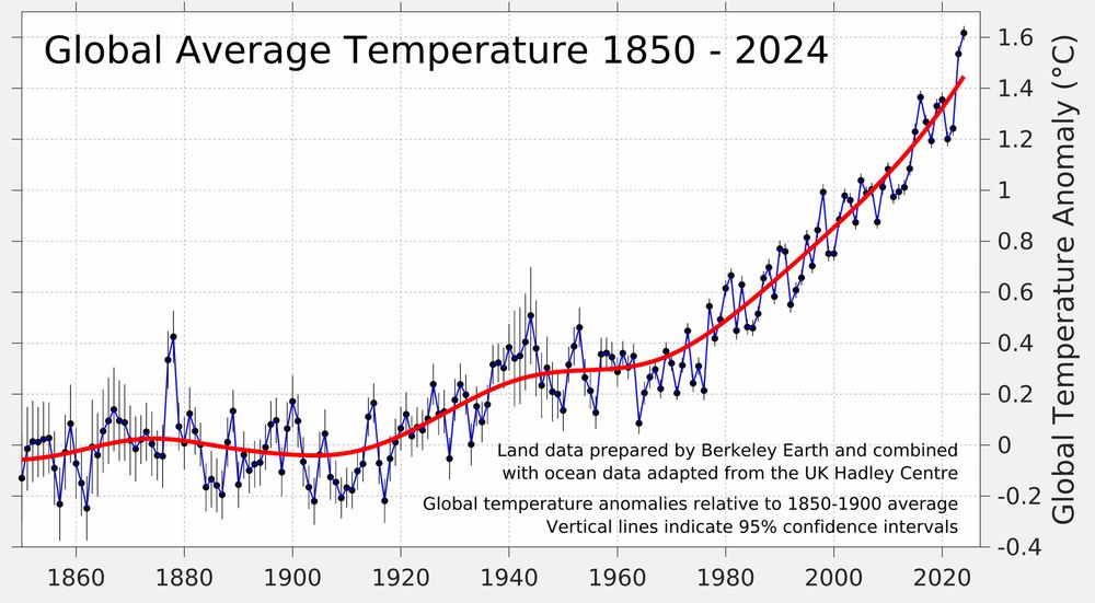 Time series of Earth's global average temperature over time, between 1850 and 2024, as calculated by the Berkeley Earth research group. It depicts the Earth's average temperature as having risen to near or above 1.5C above the late 1800s average by 2023-2024.