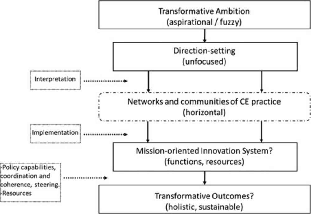 Missing missions or partial missions? Translating circular economy directionality into place-based transformative action