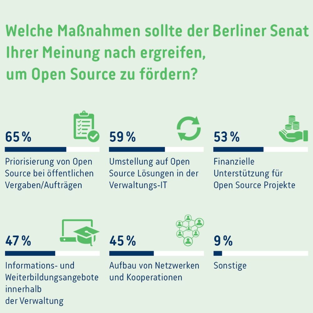 Balkendiagramm mit der Frage: „Welche Maßnahmen sollte der Berliner Senat ergreifen, um Open Source zu fördern?“ Die Top-Antworten: Priorisierung bei Vergaben (65 %), Umstellung der Verwaltungs-IT (59 %), finanzielle Förderung (53 %), Weiterbildung (47 %), Netzwerke/Kooperationen (45 %), Sonstiges (9 %). Hellgrüner Hintergrund mit passenden Icons je Kategorie.