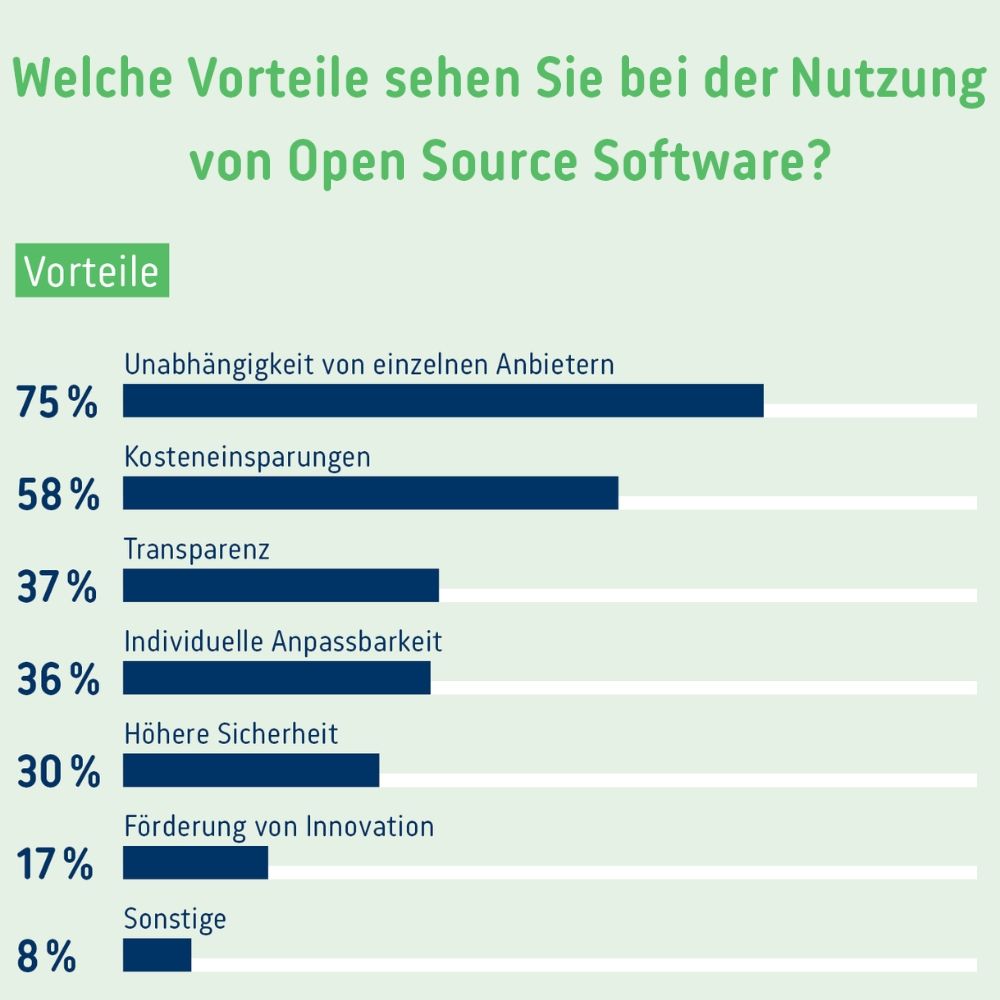 Balkendiagramm mit dem Titel „Welche Vorteile sehen Sie bei der Nutzung von Open Source Software?“. Die meistgenannten Vorteile sind: Unabhängigkeit von Anbietern (75 %), Kosteneinsparungen (58 %), Transparenz (37 %), Anpassbarkeit (36 %), Sicherheit (30 %), Innovation (17 %) und Sonstiges (8 %). Die Balken sind dunkelblau auf hellgrünem Hintergrund.
