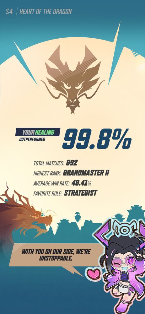Season 4 Marvel Rivals stat graphic titled “Heart of the Dragon.” A stylized dragon emblem appears at the top over a blue and gold background. Text reads: “Your healing outperformed 99.8%.” Additional stats list total matches 692, highest rank Grandmaster II, average win rate 48.41%, and favorite role Strategist. At the bottom, a chibi-style character with heart icons appears next to the message, “With you on our side, we’re unstoppable.”