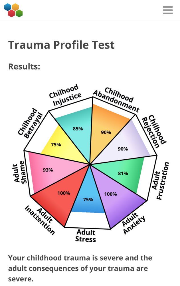 Ergebnis meines „Trauma Profile Test“

Your childhood trauma is severe and the adult consequences of your trauma are severe.


Childhood Rejection Trauma: Severe

Childhood Abandonment Trauma: Severe

Childhood Betrayal Trauma: High

People violated the trust you placed in them.

Adult Frustration: Very High

Adult Anxiety: Very High

Adult Stress: High

Adult Inattention: Very High

Adult Shame: Very High
