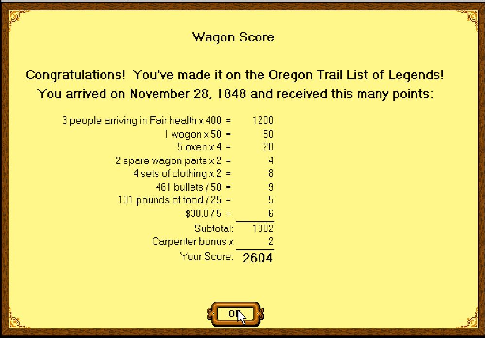 A screenshot of 1993's "The Oregon Trail" showing the end results screen. It reads "Wagon Score. Congratulations! You've made it on the Oregon Trail List of Legends! You arrived on November 28, 1848 and received this many points." Below this is a list of stats and point awarded: 3 people arriving in Fair health times 400 = 1200, 1 wagon times 50 = 50, 5 oxen times 4 = 20, 2 spare parts times 2 = 4, 4 sets of clothes times 2 = 8, 461 bullets divided by 50 = 9, 131 pounds of food divided by 25 = 5, and $30.0 divided by 5 = 6. Subtotal: 1302, Carpenter bonus times 2. Total Score: 2604.