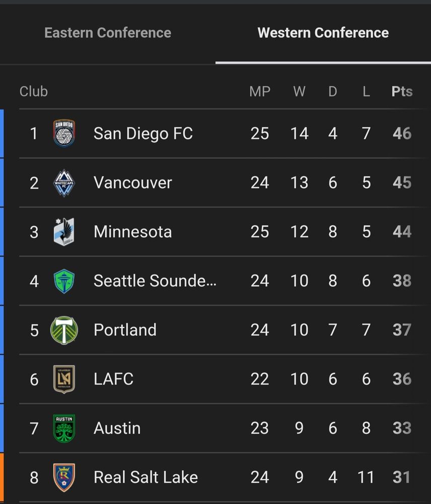 MLS Western Conference top team San Diego FC with 46 points, 2nd Vancouver Whitecaps with 45 points and the rest of the teams.