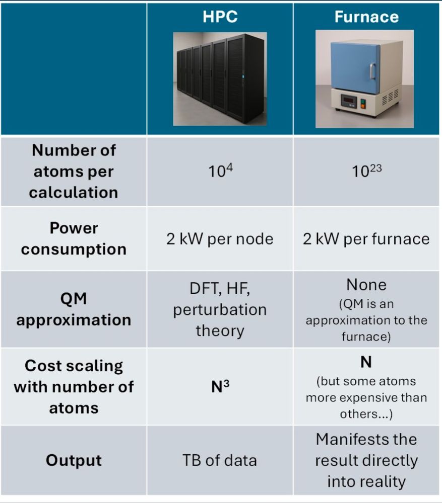 A table comparing the computational power of HPC and a furnace