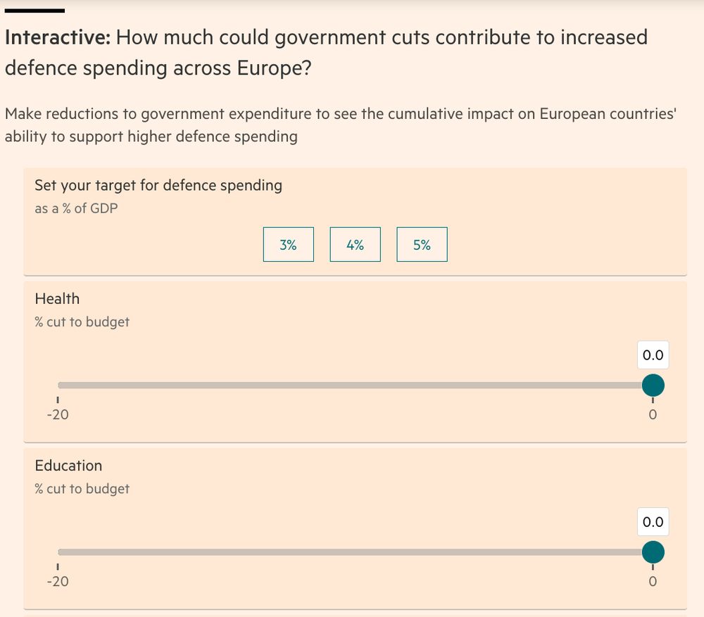 Screenshot of an interactive calculator that allows reader to select a defence spending target (as a % of GDP) and see how much cuts in spending to health, education would be required to fund it
