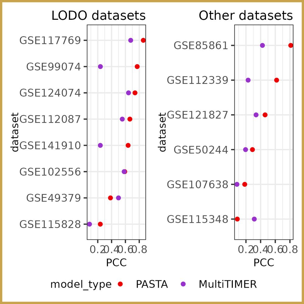 Dot plot: red (Pasta) vs purple (MultiTIMER) Pearson r values across 14 datasets—Pasta higher in 11/14.