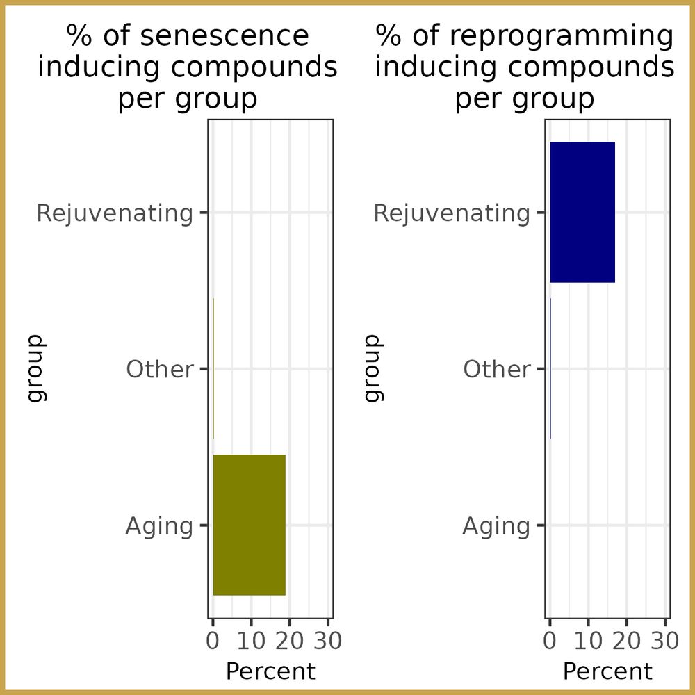 Twin bar charts: ageing compounds (olive bars) enriched for senescence; rejuvenating compounds (navy) enriched for reprogramming.