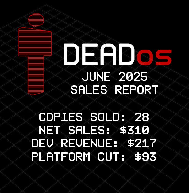 DeadOS sales report, June 2025. Copies sold: 28. Net Sales: $310. Dev Revenue: $217. Platform Cut: $93