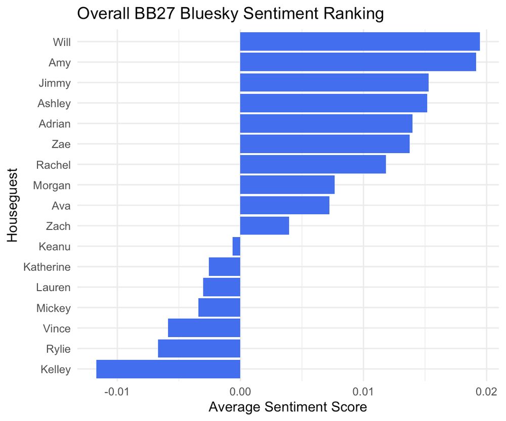 Horizontal bar chart of average sentiment scores for BB27 houseguests. Will had the highest average sentiment (just above 0.02), followed closely by Amy, Jimmy, and Ashley. At the negative end, Kelley had the lowest sentiment score (around -0.012), followed by Rylie, Vince, and Mickey. Most houseguests fell between slightly negative and slightly positive sentiment.