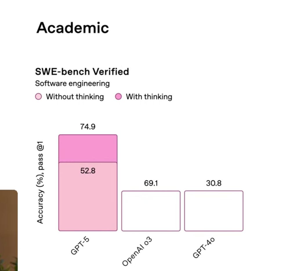 clip from a openai presentation showing swe bench performance; the openai o3 and gpt-4o models are at the same visual level but the labels are wildly different