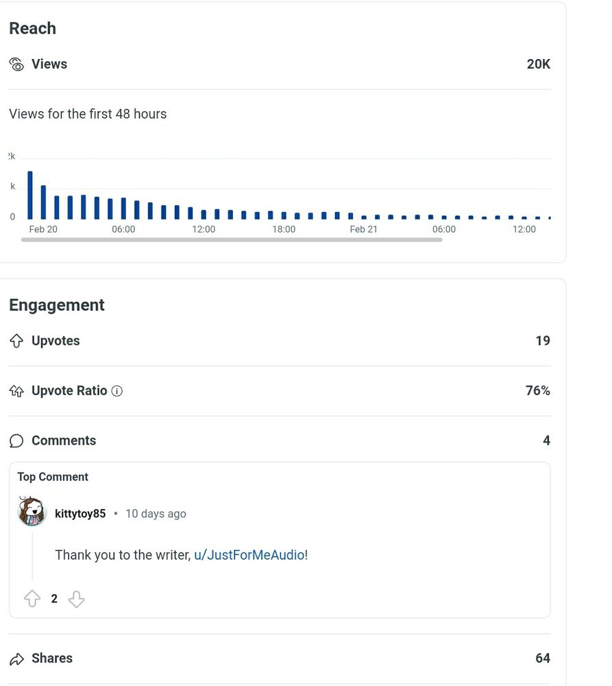 Screenshot of reddit indicating the TF4M post of Make Me Cum has a 76% upvote rate. 

The text reads 

Reach
Views 20K

Engagement
Upvotes 19
Upvote Ratio 76%
Comments 4

Top Comment
KittyToy85 •10 days ago Number of votes: 2. Thank you so much to the writer, /u/JustForMeAudio!"

Shares 64
