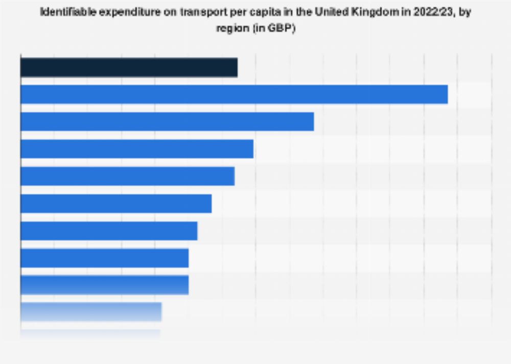 UK transport spending per capita by region 2023 | Statista