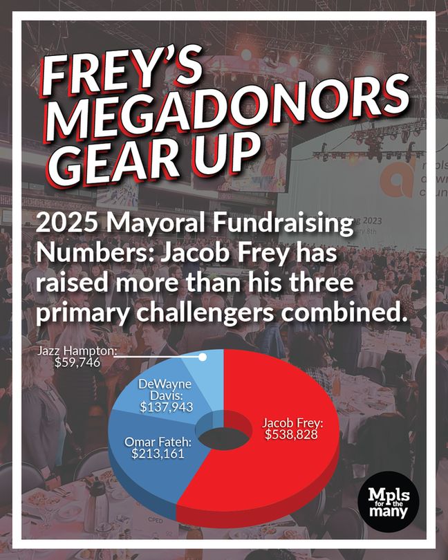 Title text: "Frey's Megadonors Gear Up" followed by the subtitle: "2025 Mayoral Fundraising Numbers: Jacob Frey has raised more than his three primary challengers combined." Below that is a pie chart with four sections, the largest is labeled, "Jacob Frey: $538,828"; the second-largest labeled, "Omar Fateh: $213, 161"; the second smallest labeled, "DeWayne Davis: $137,943" and the smallest labeled, "Jazz Hampton: $59,746" with a Mpls for the Many logo in the bottom right corner. 