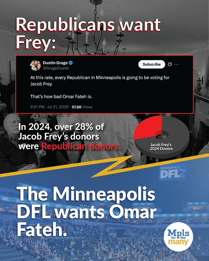 Title: "Republicans want Frey:" followed by a screenshot of a post by Dustin Grage that says, "At this rate every Republican in Minneapolis is going to be voting for Jacob Frey." Below that is text that reads, "In 2024, over 28% of Jacob Frey's donors were Republican donors" next to a graphic of a pie chart where 28% is red. Below that is a thin yellow zig-zag line above a photo of the Minneapolis DFL City Convention with the text over it, "The Minneapolis DFL wnats Omar Fateh" next to a Mpls for the Many logo.