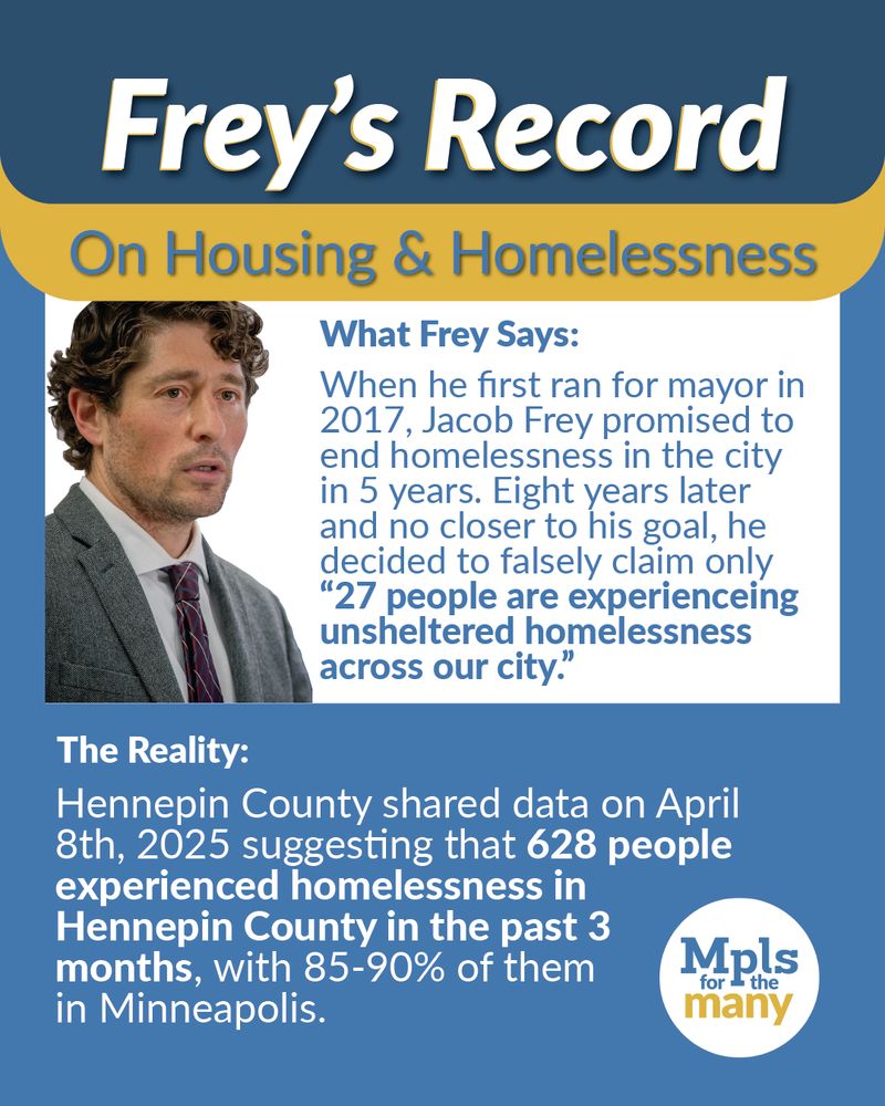 Title text: "Frey's Record" w/ subtitle, "On Housing & Homelessness" above the text "What Frey Says: When he first ran for mayor in 2017, Jacob Frey promised to end homelessness in the city in 5 years. Eight years later and no closer to his goal, he decided to falsely claim only "27 people are experiencing unsheltered homelessness across our city" next to a photo of Jacob Frey and above the text, "The Reality: Hennepin County shared data on April 8th, 2025 suggesting that 628 people experienced homelessness in Hennepin County in the past 3 months, with 85=90% of them in Minneapolis." With a Mpls for the Many logo in the bottom-right-hand corner. 