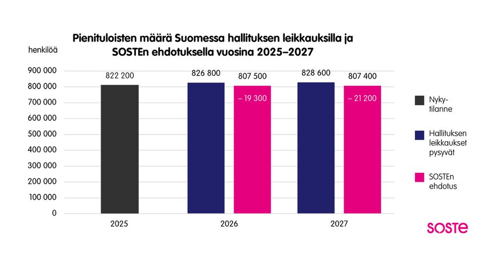 Pienituloisten määrä Suomessa vähenisi SOSTEn ehdottamilla sosiaaliturvaleikkausten perumisilla vuonna 2027 noin 21200 ihmisellä verrattuna tilanteeseen, jossa hallituksen tekemät sosiaaliturvaleikkaukset pysyvät voimassa.