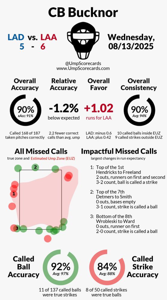 Umpire scorecard for CB Bucknor's game on august 13, 2025