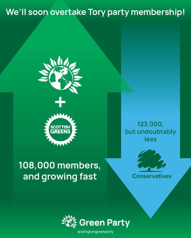 Number of members of Green party of England and Wales + scottish greens is 108k and rising

Number of members of the conservatives is 123k and falling
