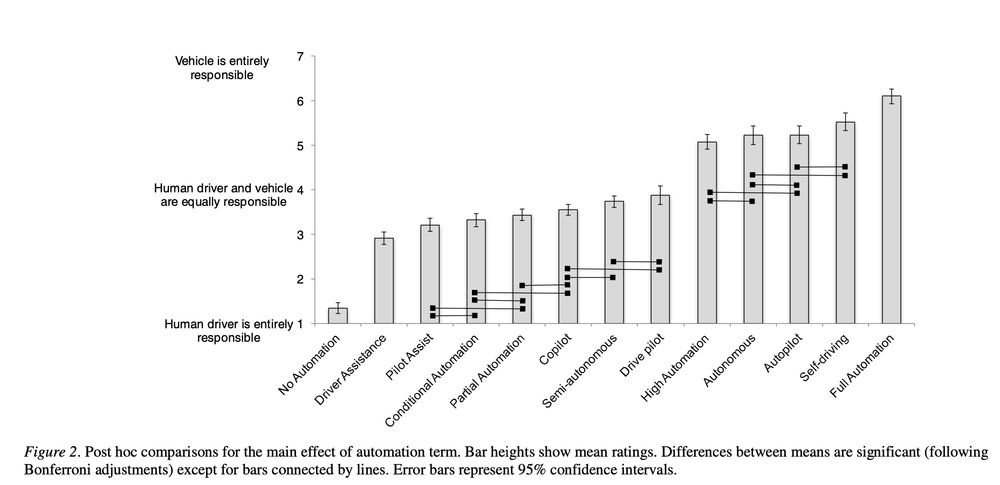 Image of a bar graph from a study of drivers' perception of the meaning of terms used to describe automation in vehicles.  "Autopilot" was approximately equivalent to "self-driving" and "autonomous" with all three indicating ratings that the vehicle is more responsible for driving functions than the human driver. 