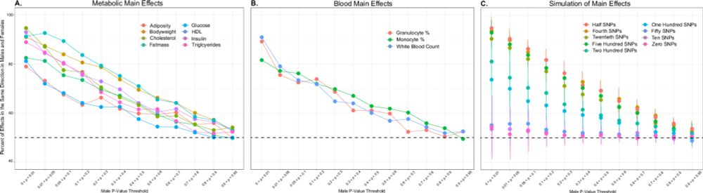 Concordance between male- and female-specific GWAS results helps define underlying genetic architecture of complex traits