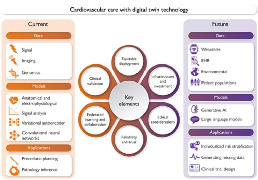 Cardiovascular care with digital twin technology in the era of generative artificial intelligence